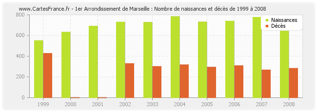 1er Arrondissement de Marseille : Nombre de naissances et décès de 1999 à 2008